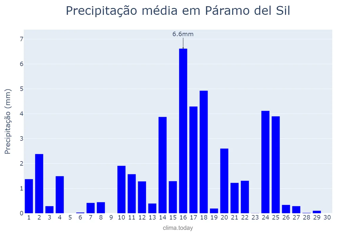 Precipitação em junho em Páramo del Sil, Castille-Leon, ES