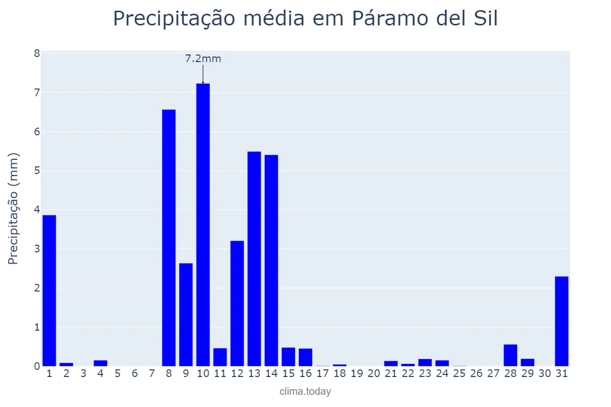 Precipitação em maio em Páramo del Sil, Castille-Leon, ES