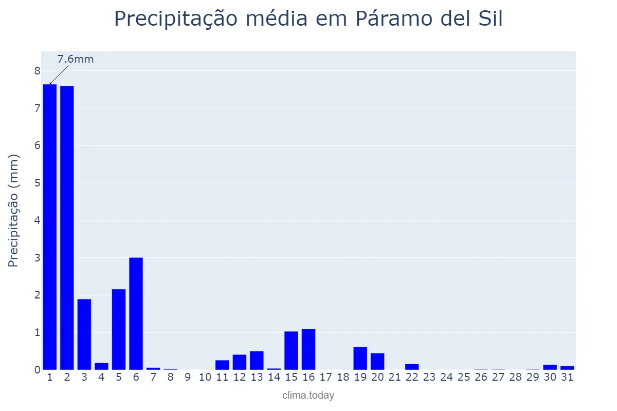 Precipitação em marco em Páramo del Sil, Castille-Leon, ES