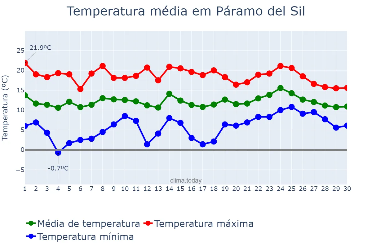 Temperatura em abril em Páramo del Sil, Castille-Leon, ES