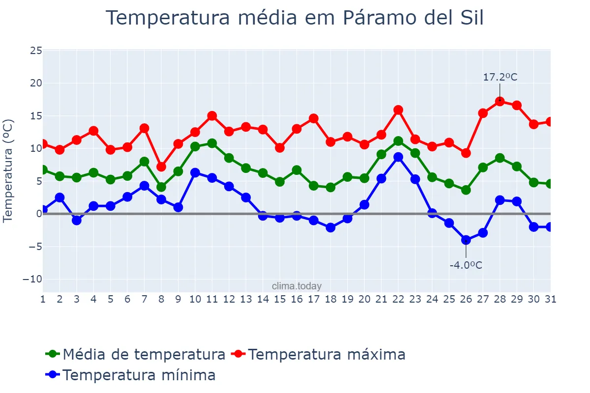 Temperatura em dezembro em Páramo del Sil, Castille-Leon, ES