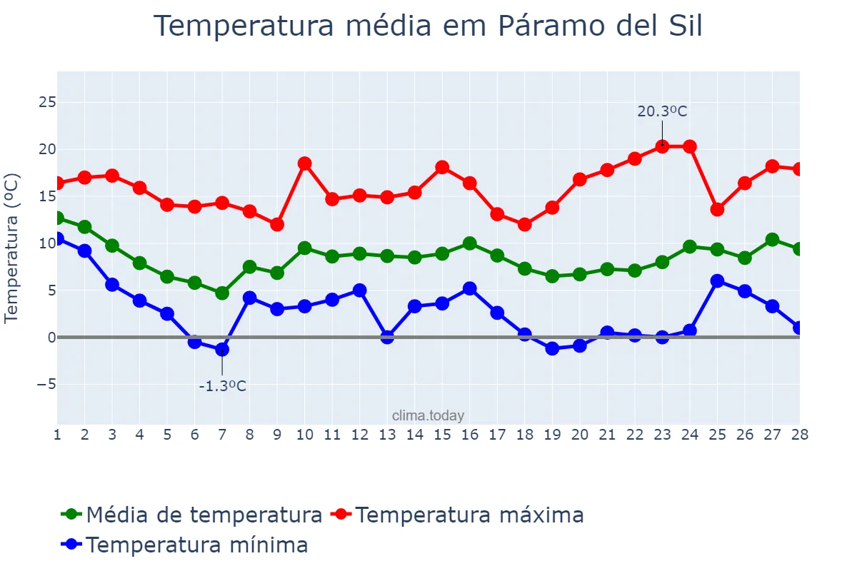 Temperatura em fevereiro em Páramo del Sil, Castille-Leon, ES