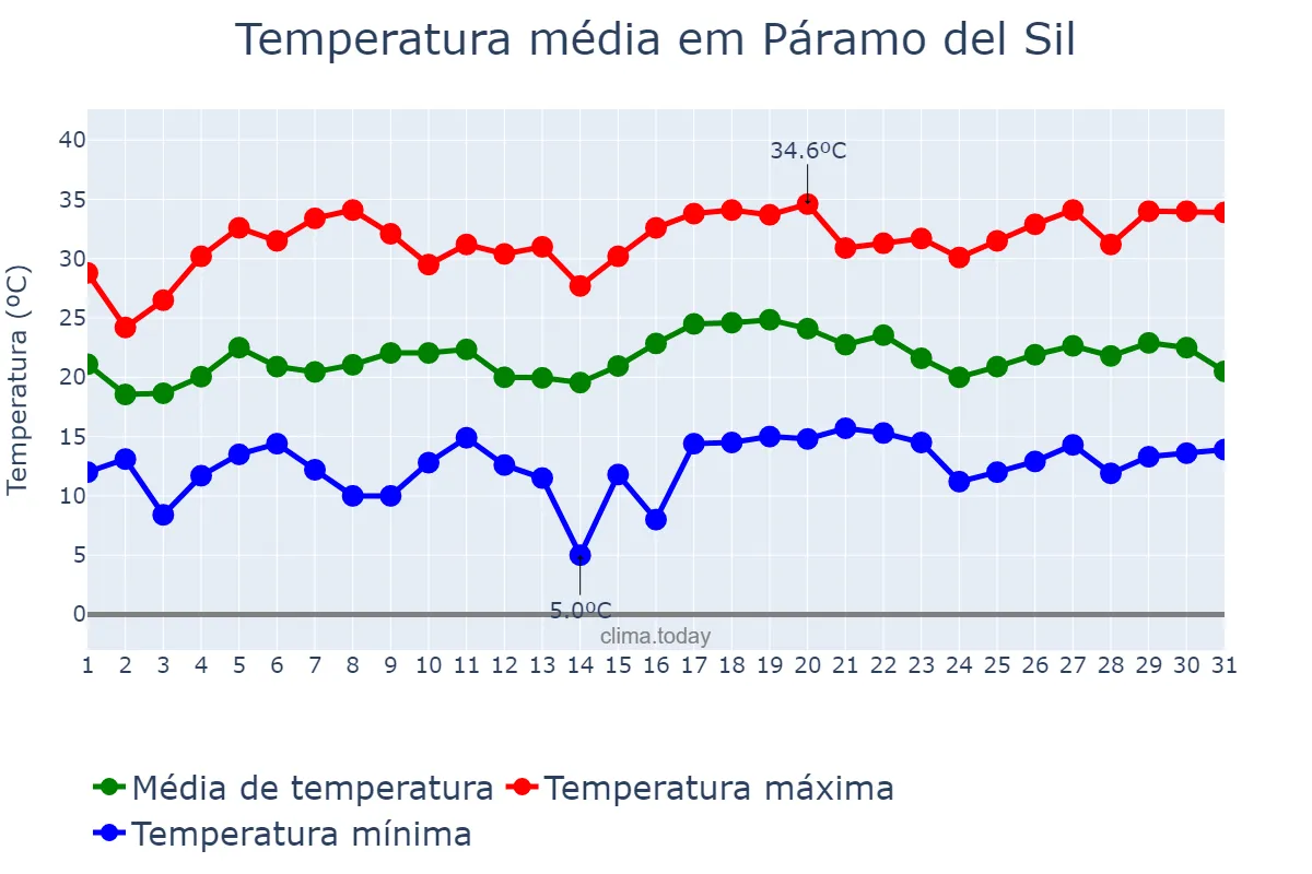 Temperatura em julho em Páramo del Sil, Castille-Leon, ES