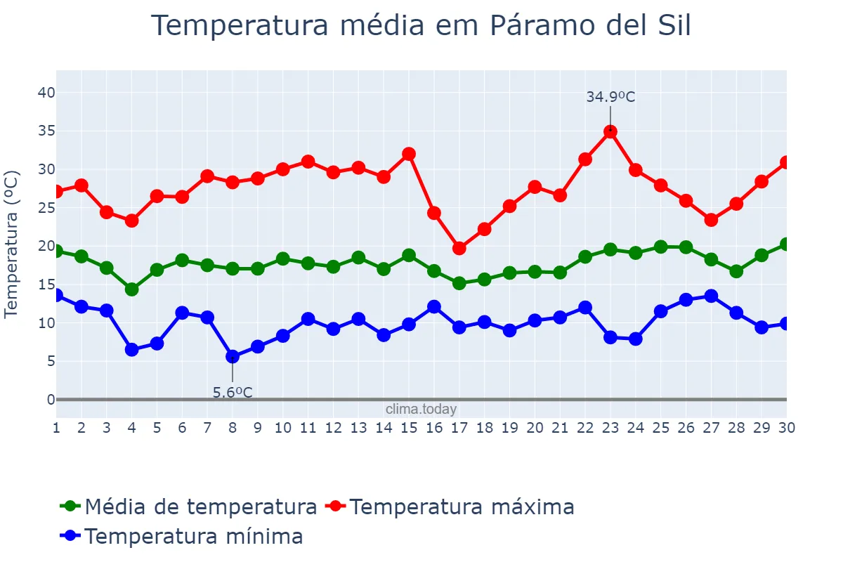 Temperatura em junho em Páramo del Sil, Castille-Leon, ES