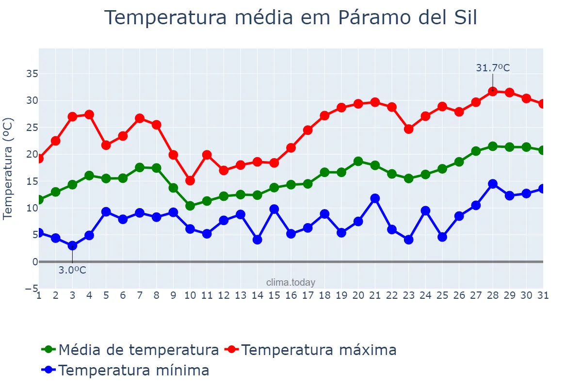 Temperatura em maio em Páramo del Sil, Castille-Leon, ES
