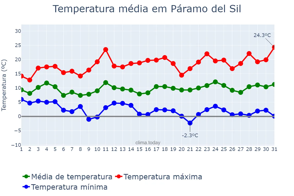 Temperatura em marco em Páramo del Sil, Castille-Leon, ES
