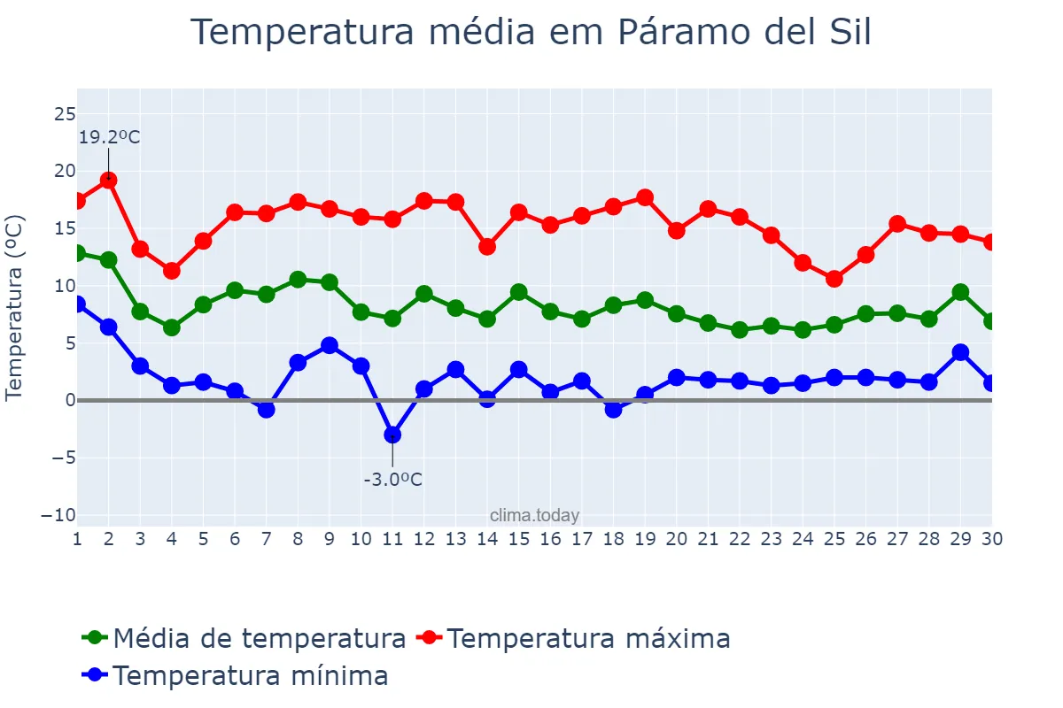 Temperatura em novembro em Páramo del Sil, Castille-Leon, ES