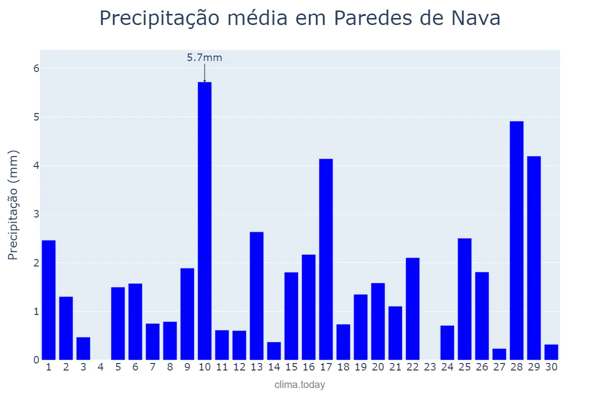 Precipitação em abril em Paredes de Nava, Castille-Leon, ES