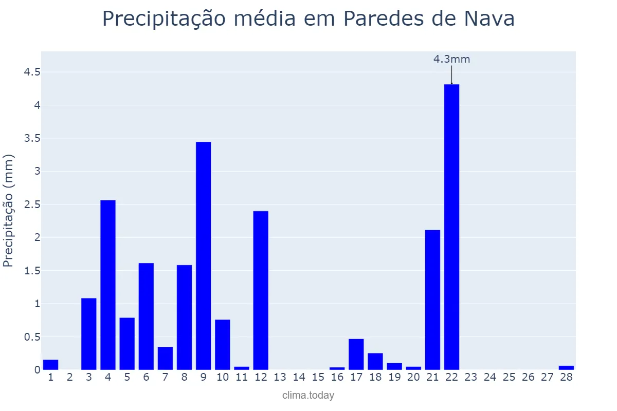 Precipitação em fevereiro em Paredes de Nava, Castille-Leon, ES
