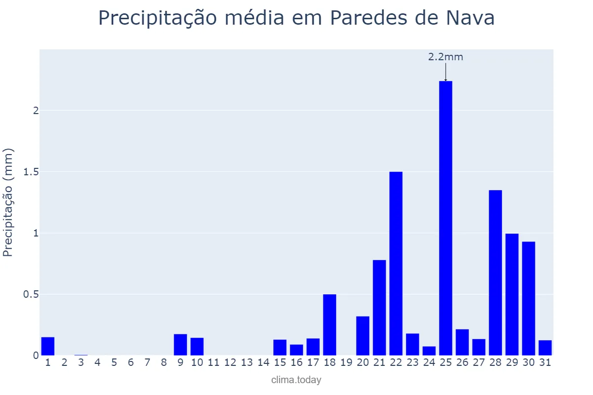 Precipitação em janeiro em Paredes de Nava, Castille-Leon, ES