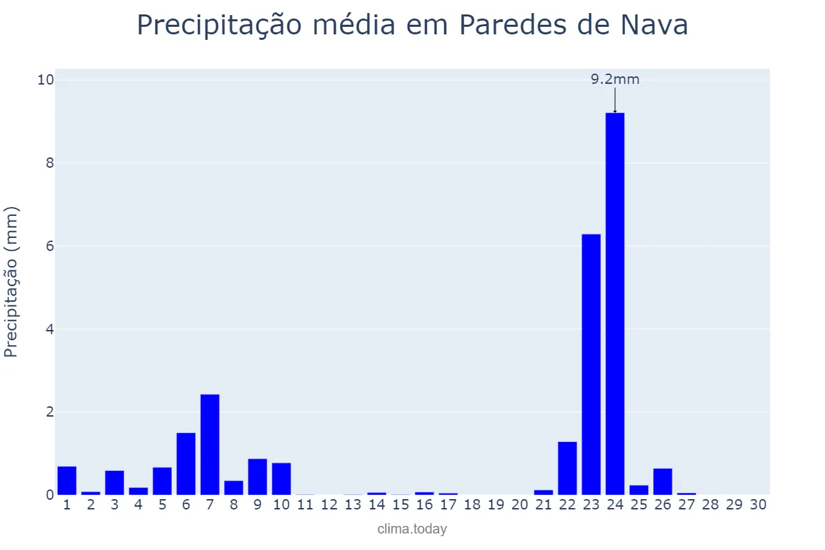 Precipitação em novembro em Paredes de Nava, Castille-Leon, ES