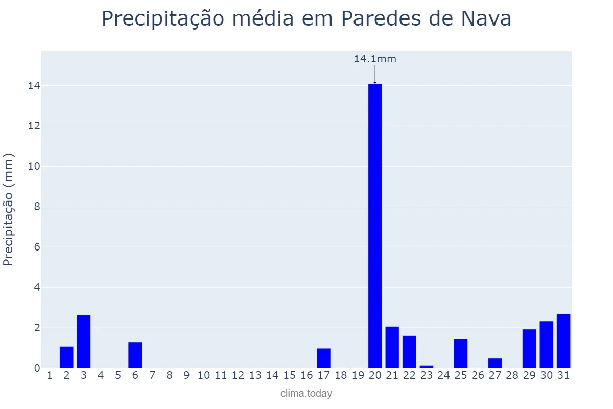 Precipitação em outubro em Paredes de Nava, Castille-Leon, ES
