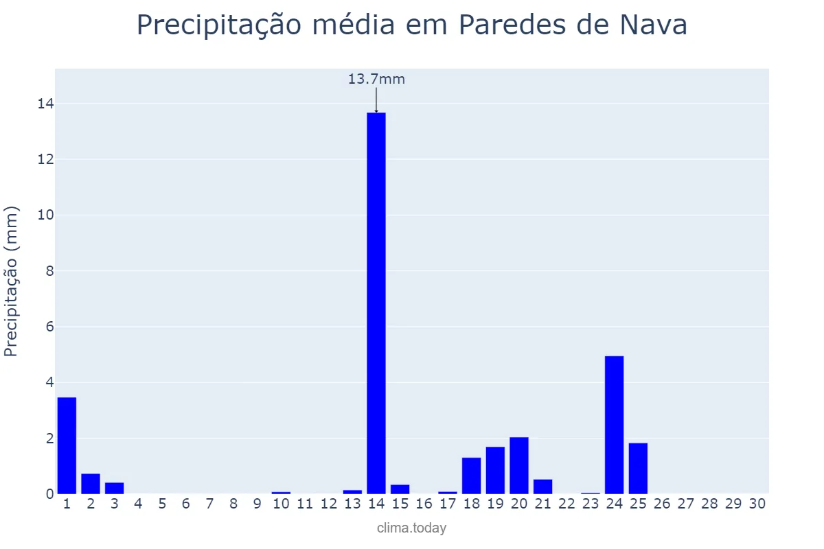 Precipitação em setembro em Paredes de Nava, Castille-Leon, ES