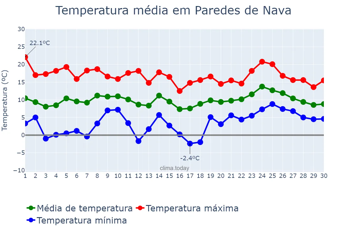Temperatura em abril em Paredes de Nava, Castille-Leon, ES
