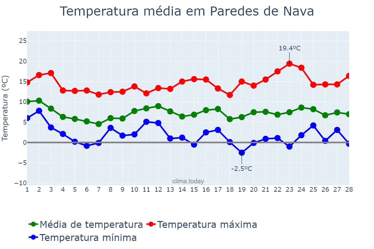 Temperatura em fevereiro em Paredes de Nava, Castille-Leon, ES