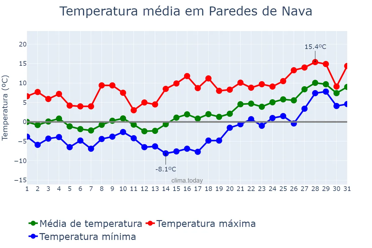 Temperatura em janeiro em Paredes de Nava, Castille-Leon, ES