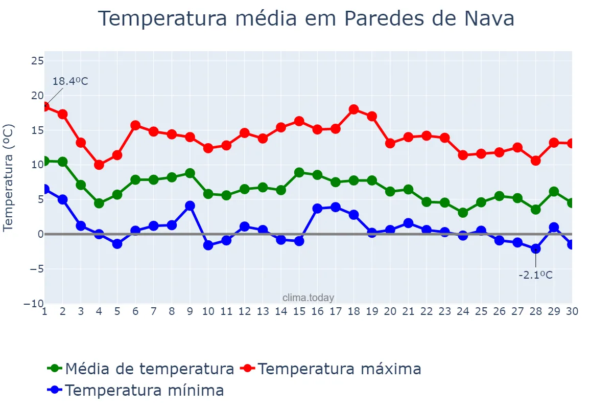 Temperatura em novembro em Paredes de Nava, Castille-Leon, ES