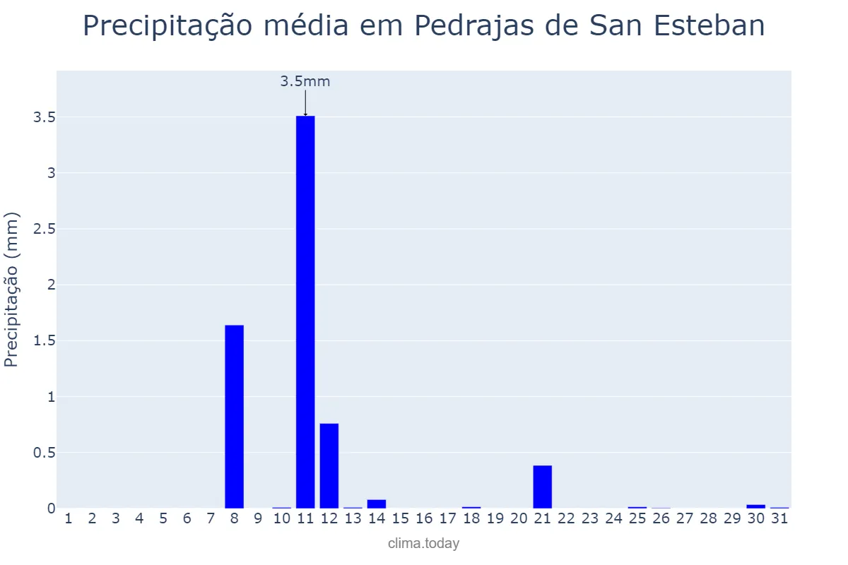Precipitação em agosto em Pedrajas de San Esteban, Castille-Leon, ES