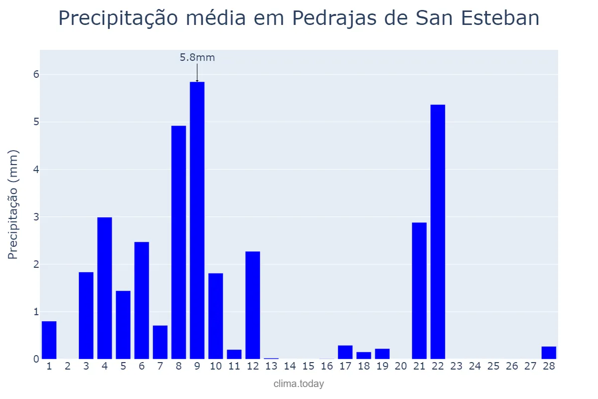 Precipitação em fevereiro em Pedrajas de San Esteban, Castille-Leon, ES