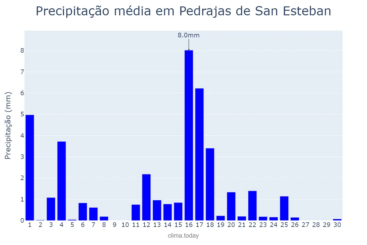 Precipitação em junho em Pedrajas de San Esteban, Castille-Leon, ES