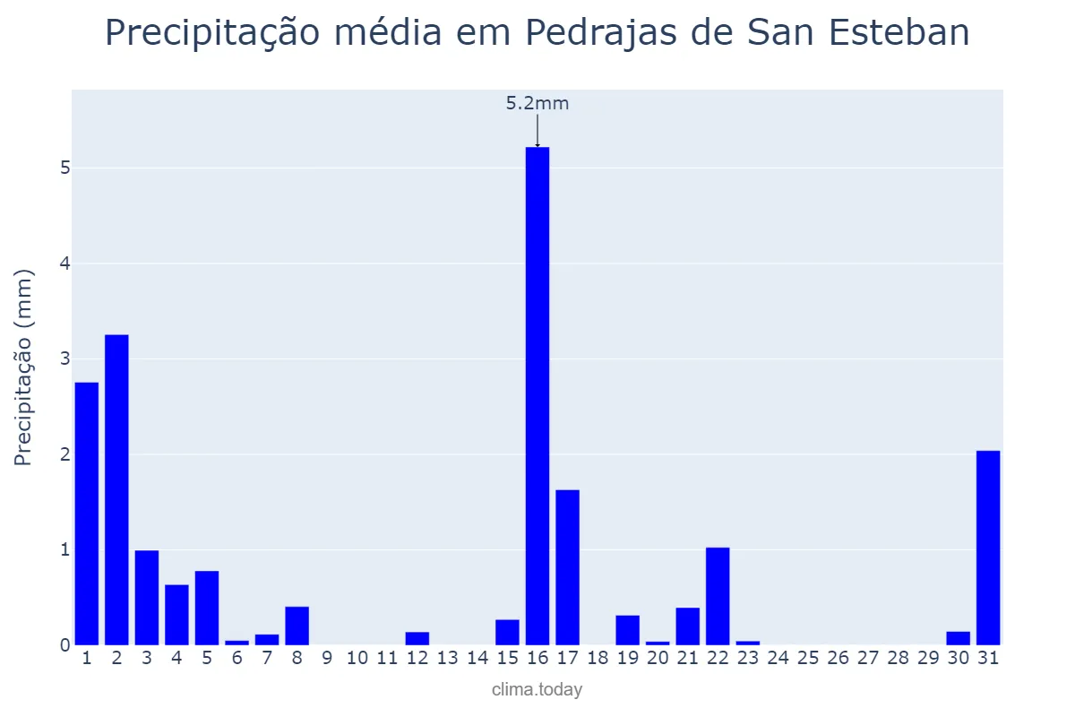 Precipitação em marco em Pedrajas de San Esteban, Castille-Leon, ES