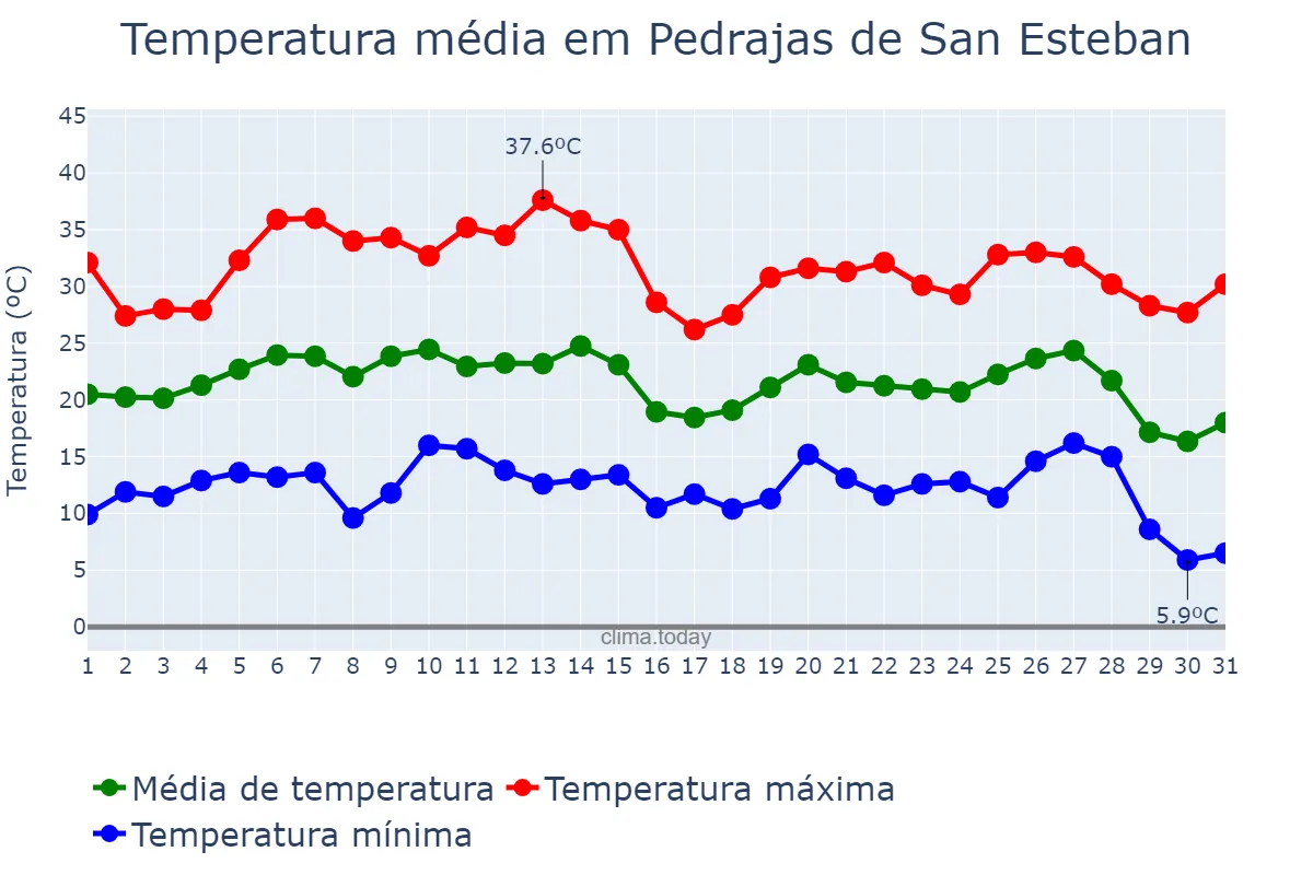 Temperatura em agosto em Pedrajas de San Esteban, Castille-Leon, ES