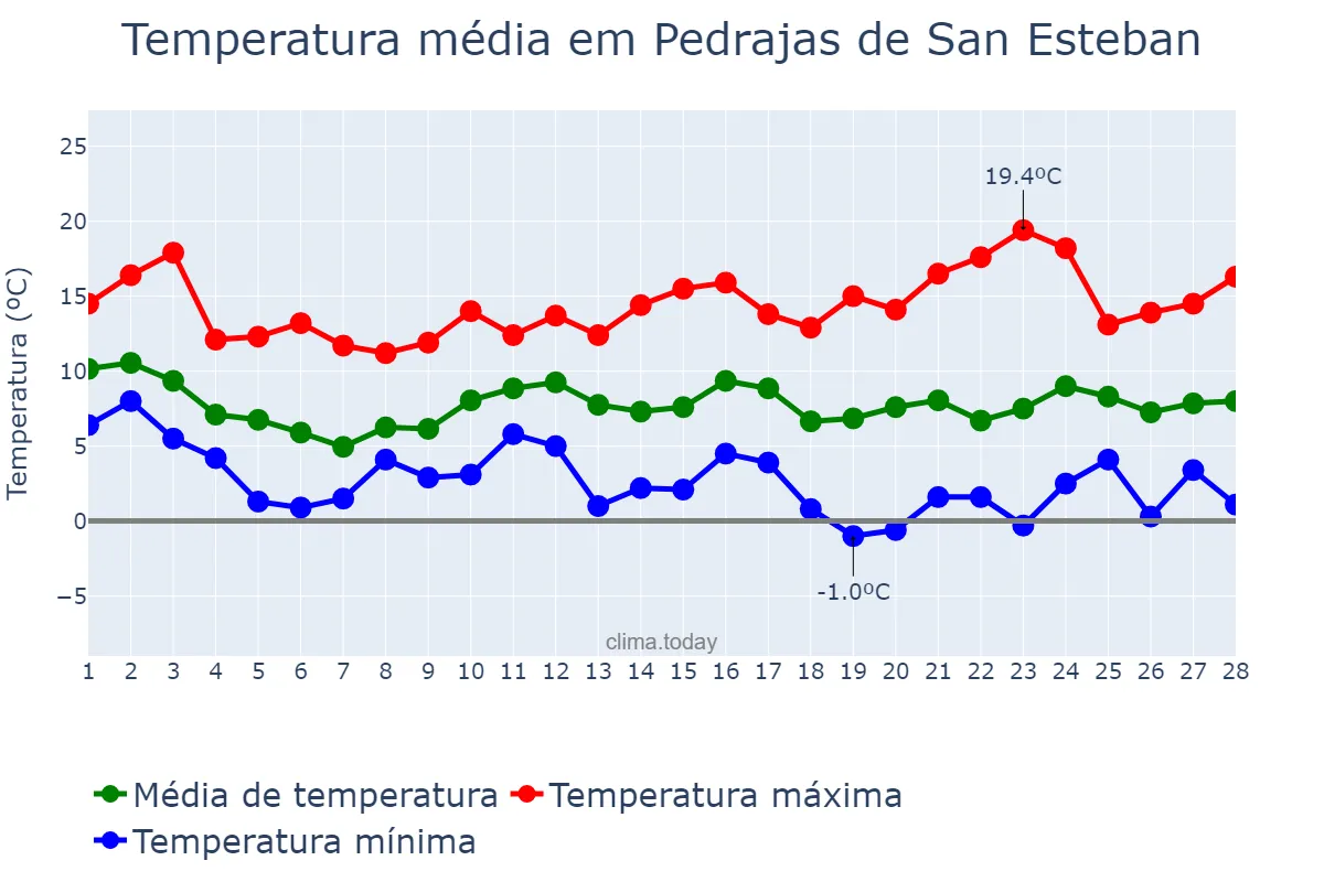 Temperatura em fevereiro em Pedrajas de San Esteban, Castille-Leon, ES