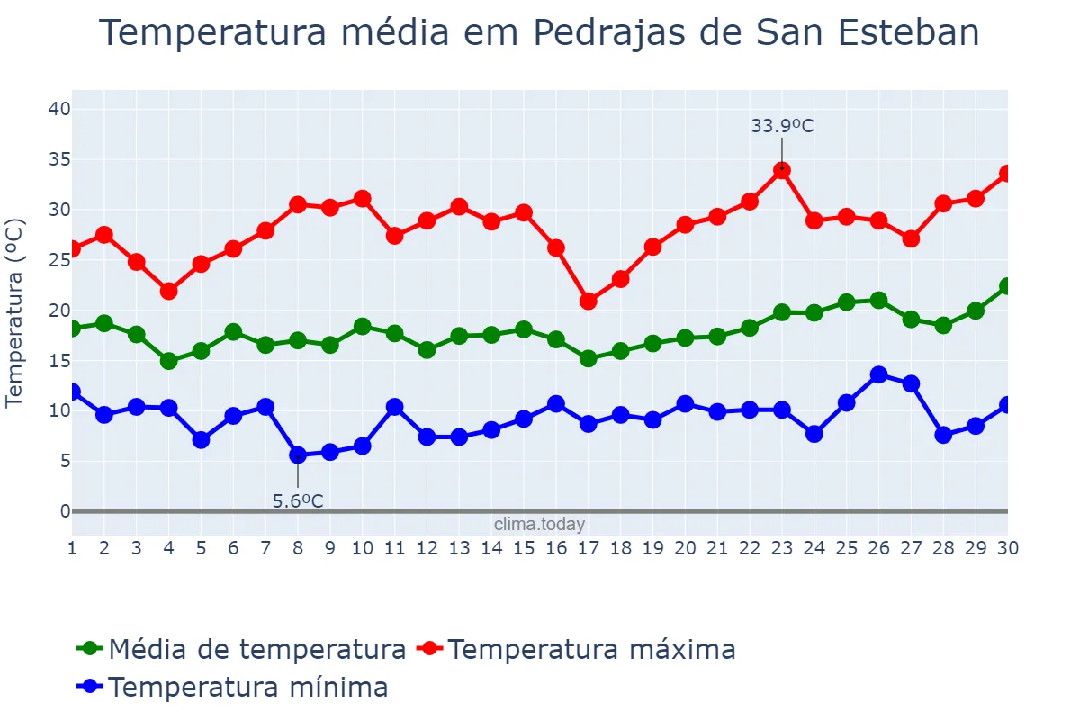Temperatura em junho em Pedrajas de San Esteban, Castille-Leon, ES