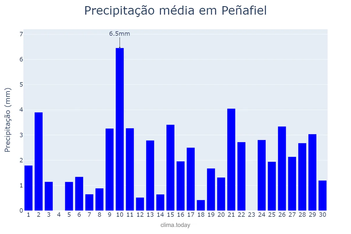 Precipitação em abril em Peñafiel, Castille-Leon, ES