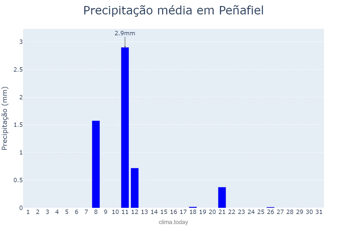 Precipitação em agosto em Peñafiel, Castille-Leon, ES
