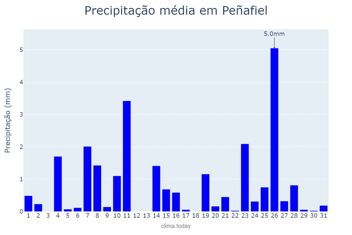 Precipitação em dezembro em Peñafiel, Castille-Leon, ES