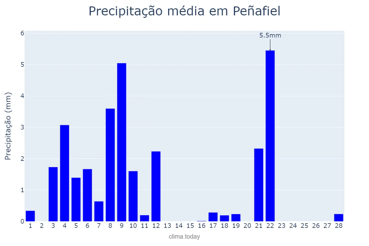 Precipitação em fevereiro em Peñafiel, Castille-Leon, ES