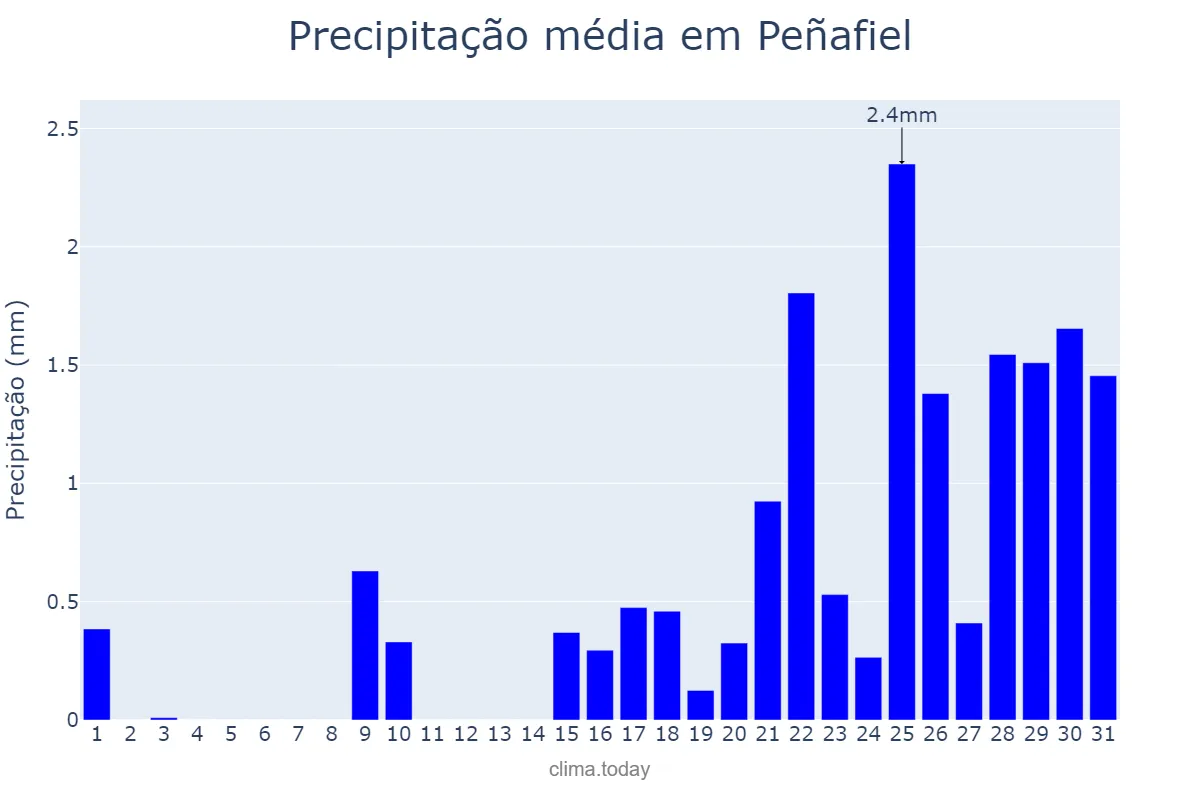 Precipitação em janeiro em Peñafiel, Castille-Leon, ES