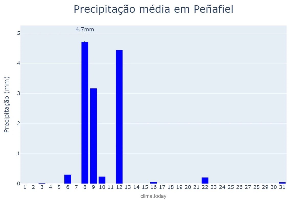 Precipitação em julho em Peñafiel, Castille-Leon, ES