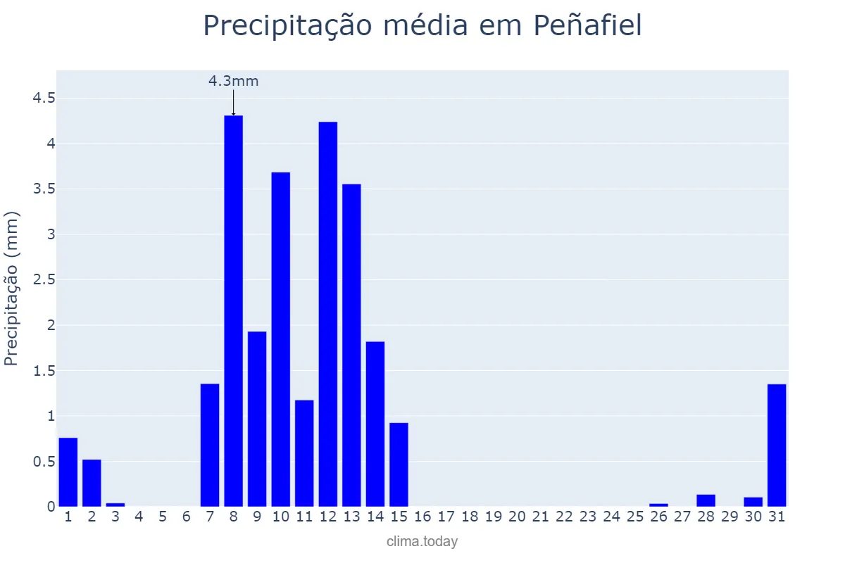 Precipitação em maio em Peñafiel, Castille-Leon, ES