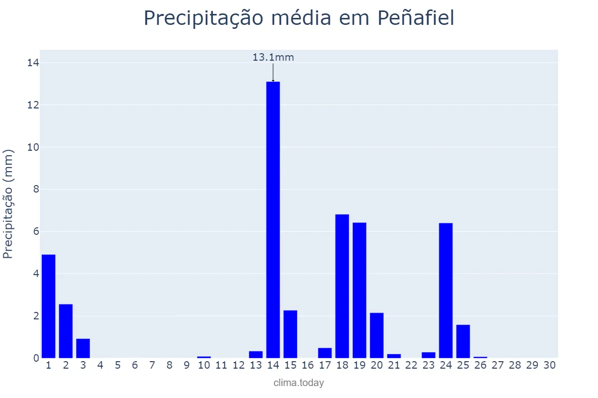 Precipitação em setembro em Peñafiel, Castille-Leon, ES