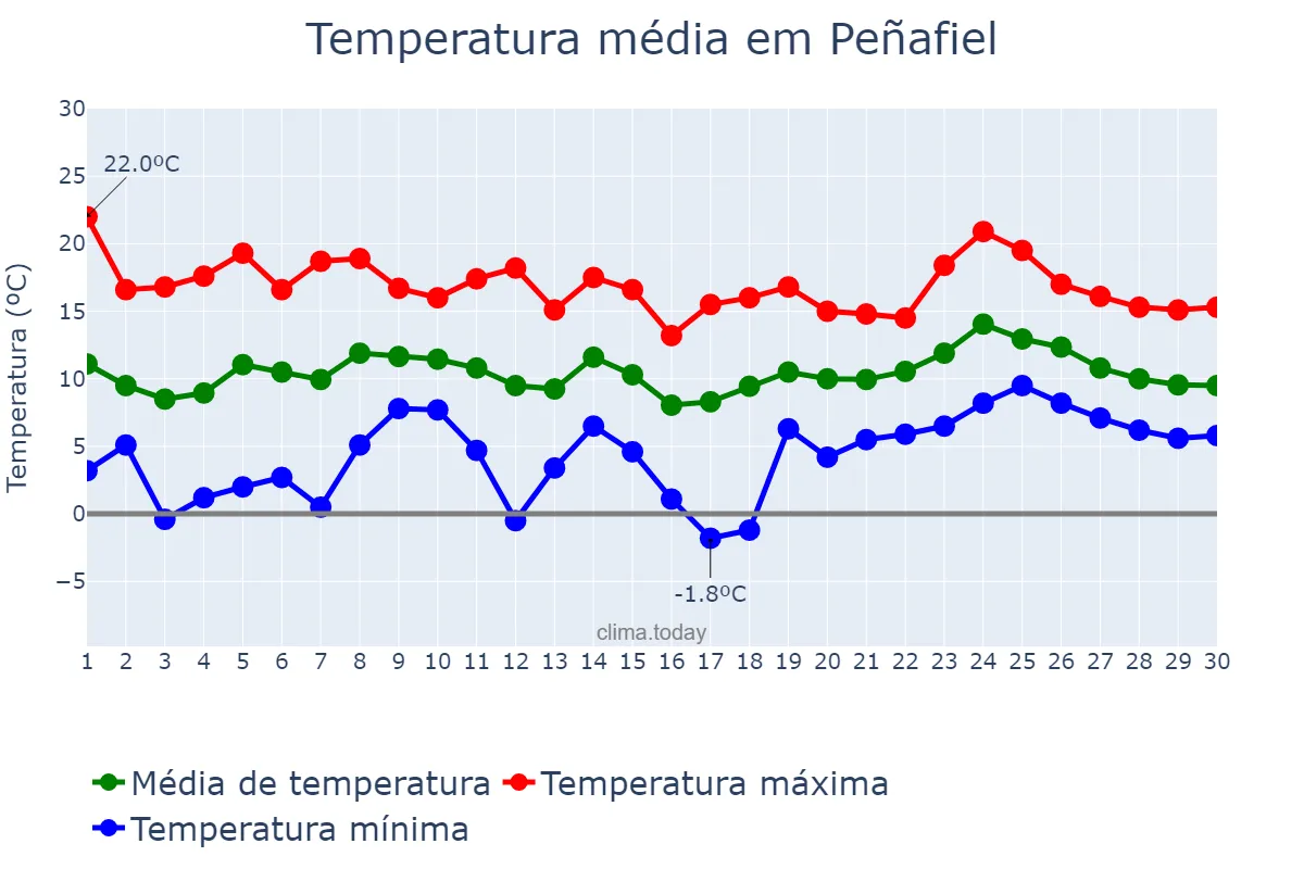 Temperatura em abril em Peñafiel, Castille-Leon, ES