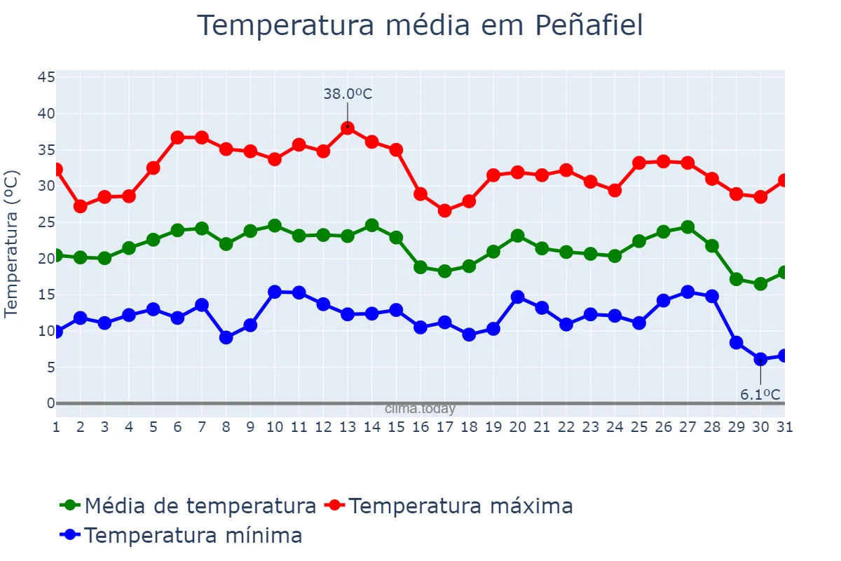 Temperatura em agosto em Peñafiel, Castille-Leon, ES