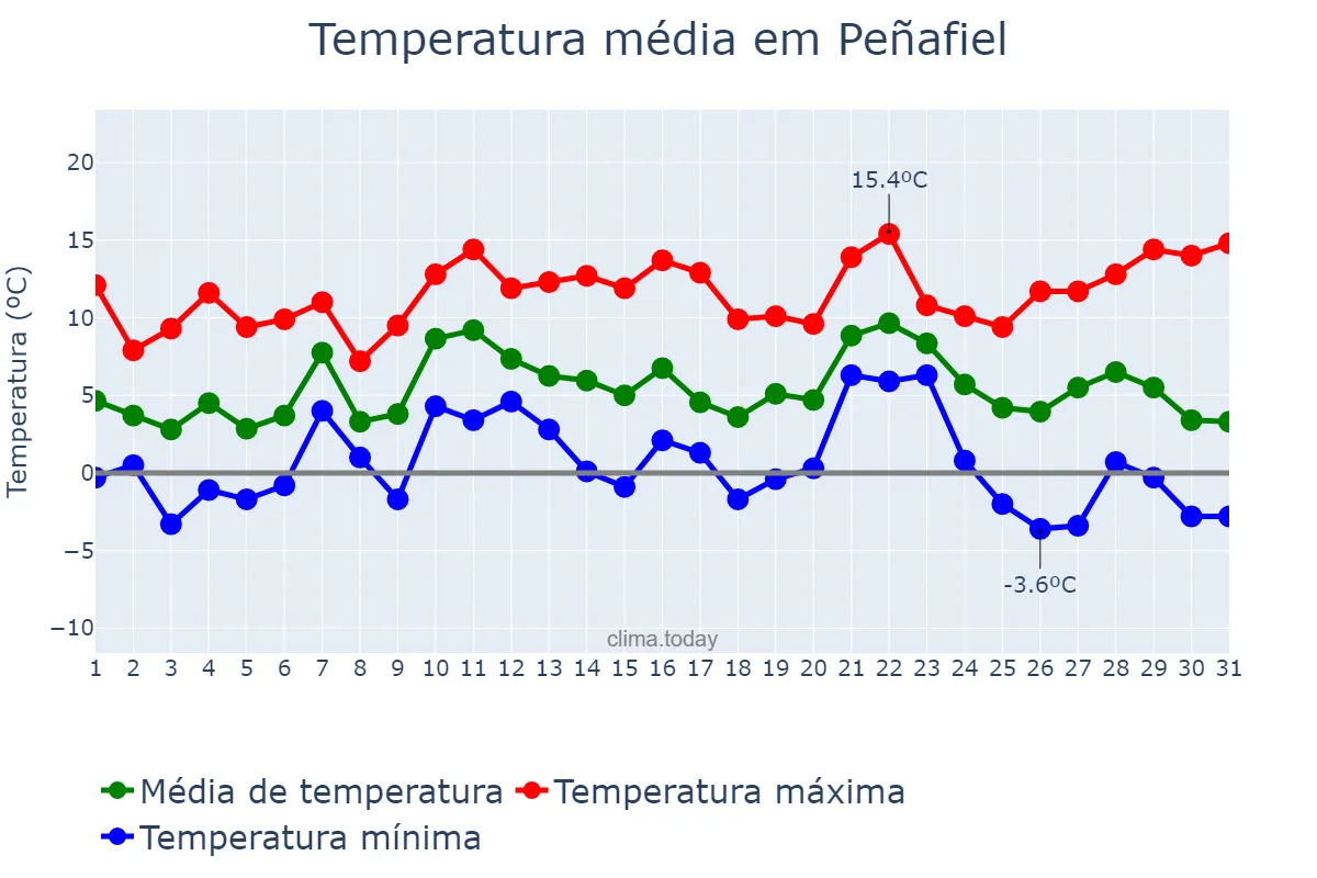Temperatura em dezembro em Peñafiel, Castille-Leon, ES