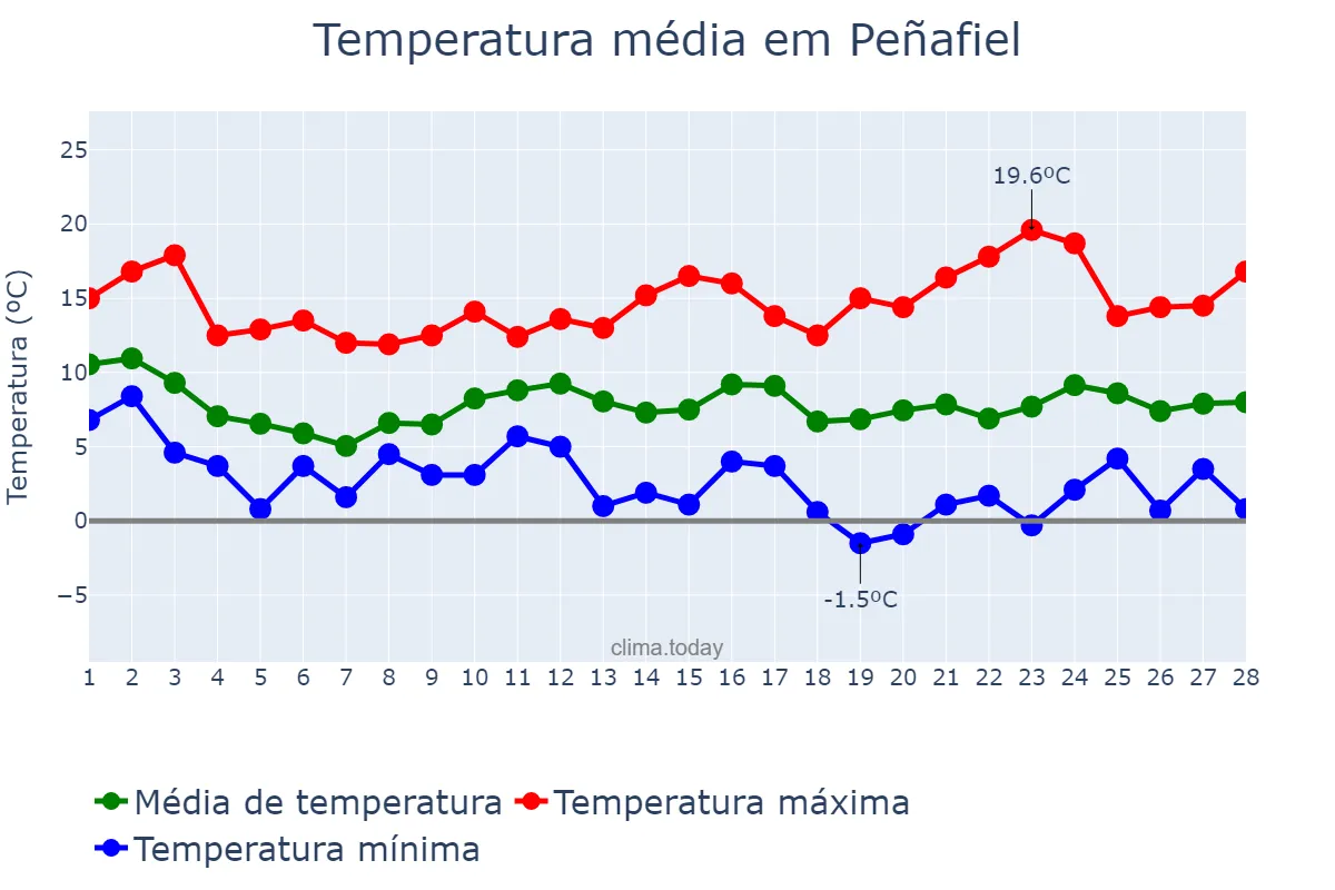 Temperatura em fevereiro em Peñafiel, Castille-Leon, ES