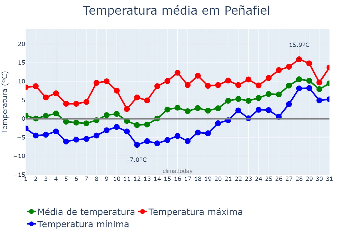 Temperatura em janeiro em Peñafiel, Castille-Leon, ES