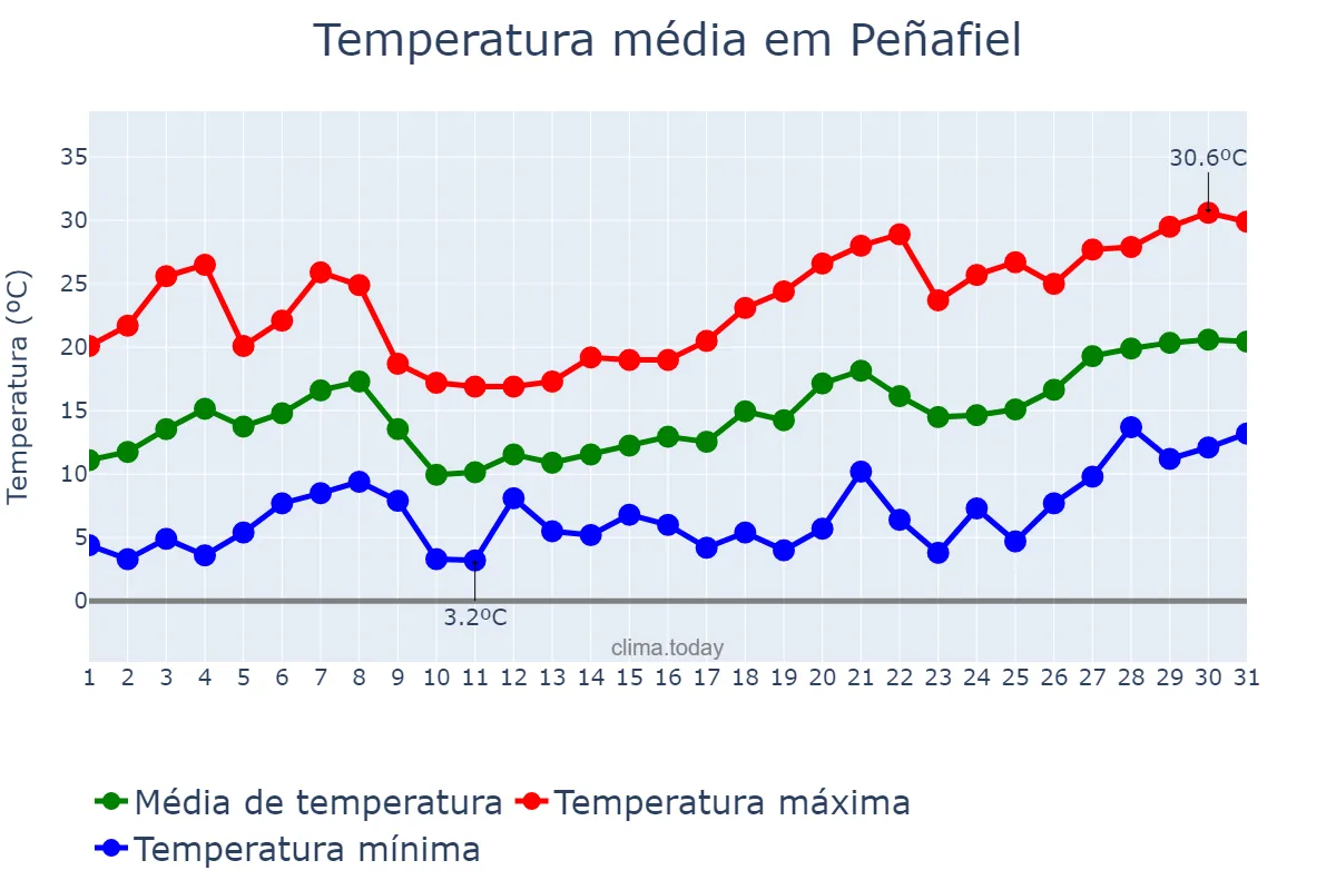 Temperatura em maio em Peñafiel, Castille-Leon, ES