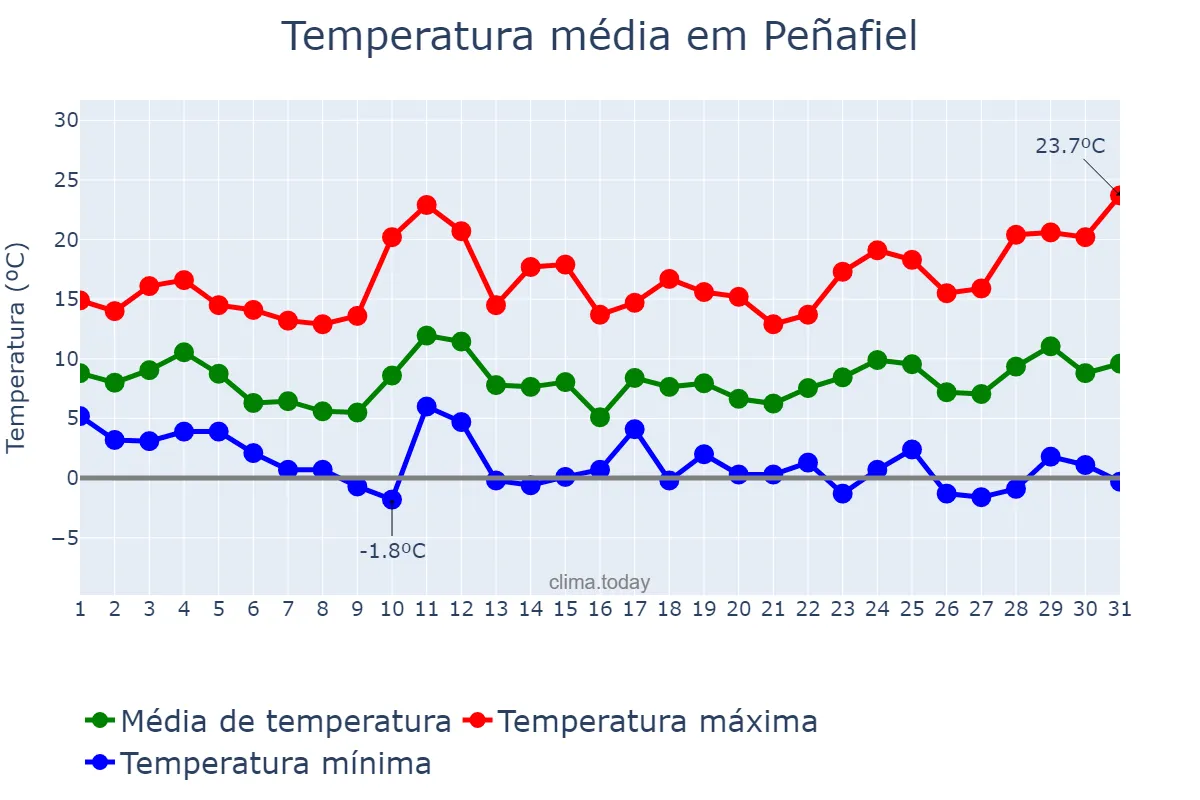 Temperatura em marco em Peñafiel, Castille-Leon, ES