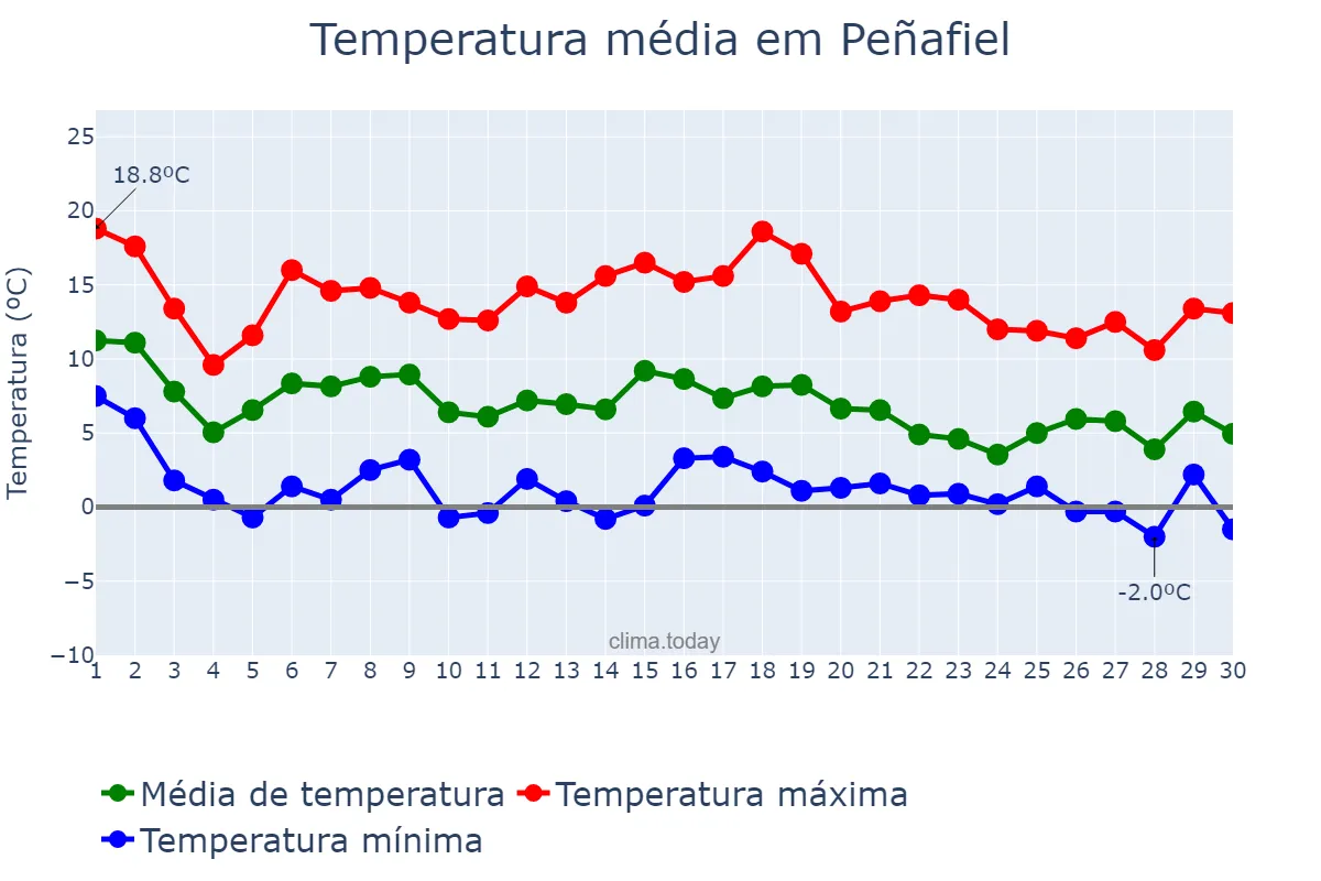 Temperatura em novembro em Peñafiel, Castille-Leon, ES