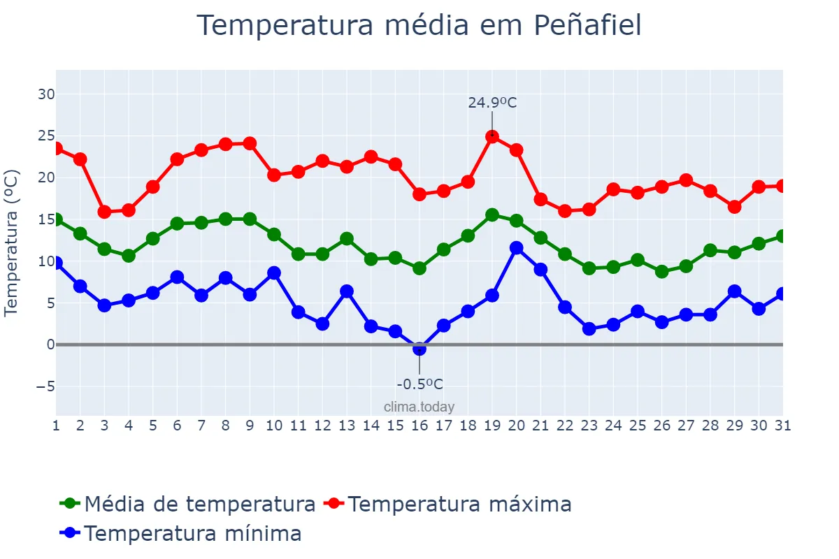 Temperatura em outubro em Peñafiel, Castille-Leon, ES