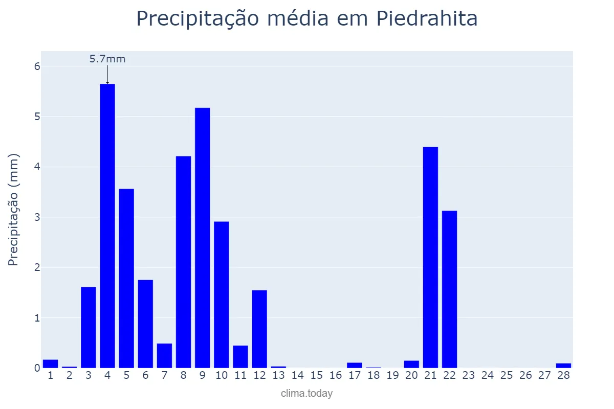 Precipitação em fevereiro em Piedrahita, Castille-Leon, ES