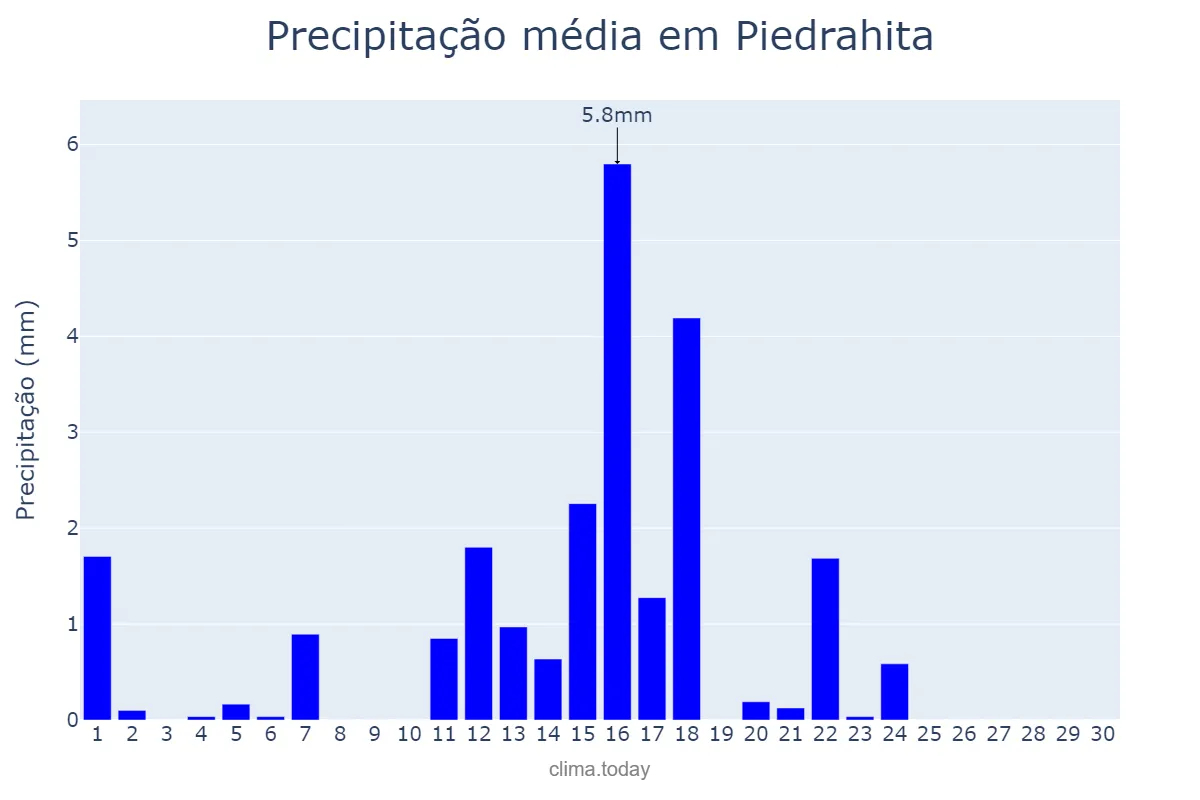 Precipitação em junho em Piedrahita, Castille-Leon, ES