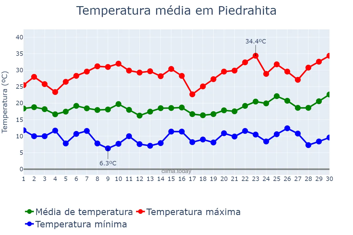 Temperatura em junho em Piedrahita, Castille-Leon, ES