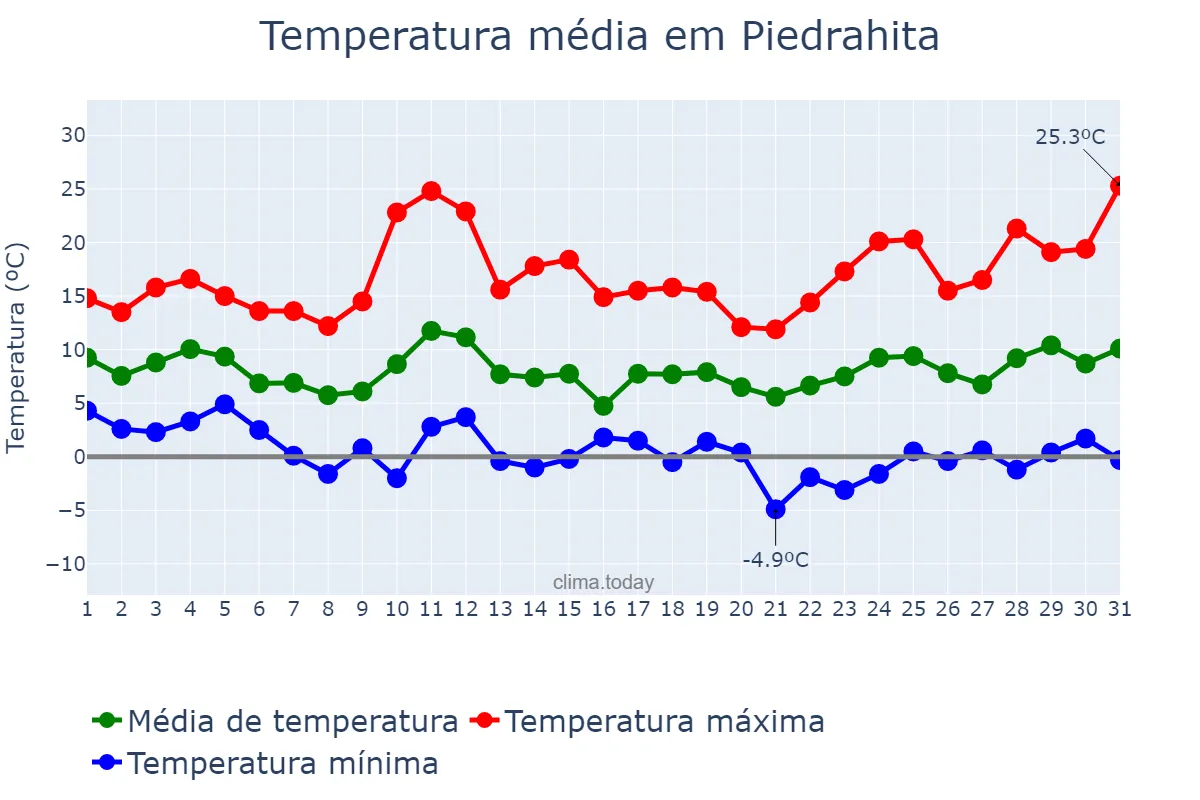 Temperatura em marco em Piedrahita, Castille-Leon, ES