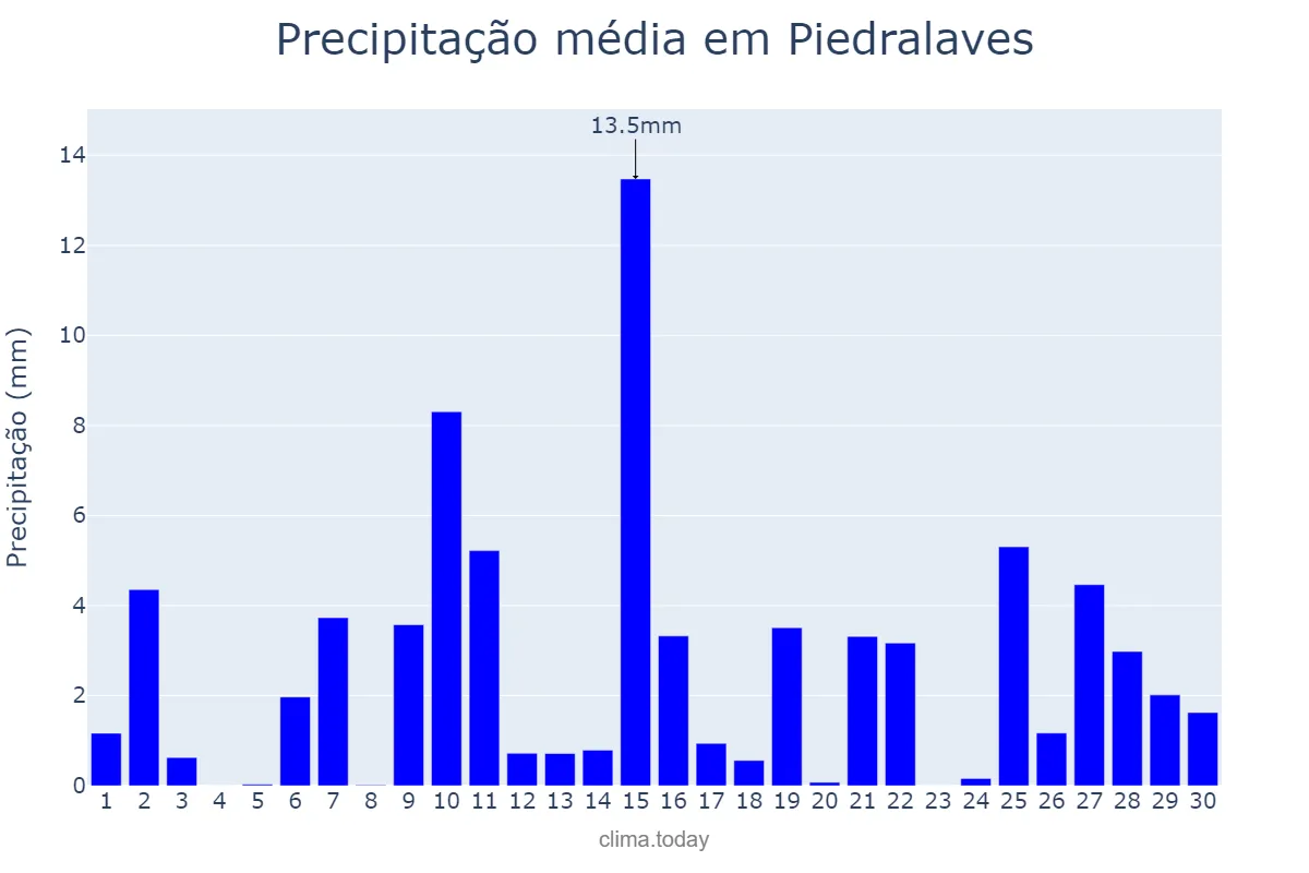 Precipitação em abril em Piedralaves, Castille-Leon, ES